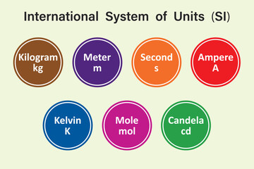 International System of Units (SI). Fundamental units. Education. Science. School. Vector illustration.