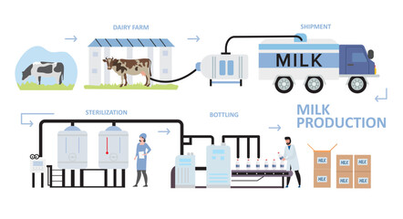 Fototapeta premium milk bottle production process illustration cartoon infographic poster processing automated dairy factory making pasteurization bottling milk product