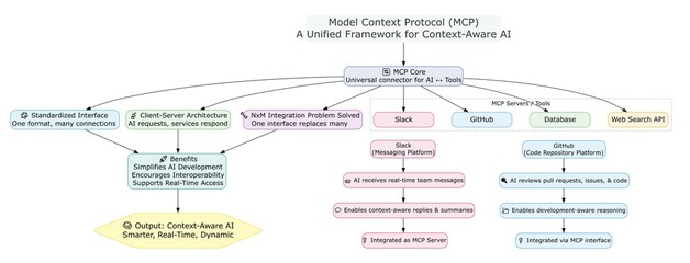 Model Context Protocol (MCP) Concept Illustration &ndash; Standardized AI Integration with External Tools and Data Sources