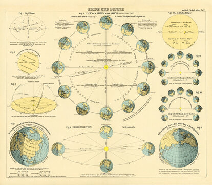 Munich, Germany - June 26, 2025: Earth and Sun, vintage astronomical chart depicting and explaining the earth's orbit around the sun, equinox, solstices, German school atlas published in 1944