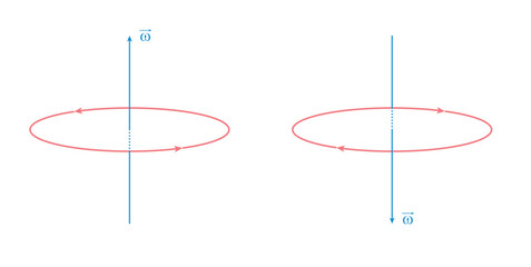 Directions of Angular Velocity in Physics.