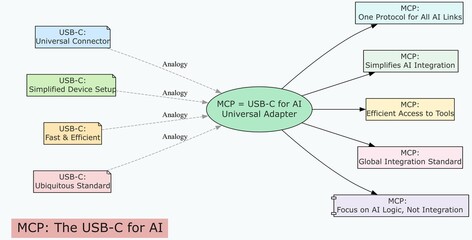 Model Context Protocol (MCP) as the USB-C of AI: Standardized Integration for Smarter Artificial Intelligence
