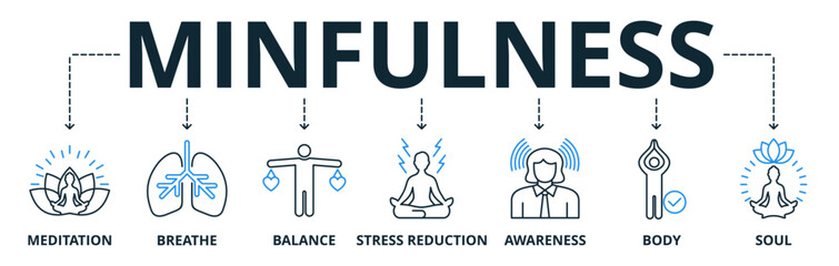 Mindfulness web banner icons Vector illustration concept with icons keywords of spirituality, awareness, balance, and relaxation with an icon of meditation, breathe, stress reduction, body, and soul