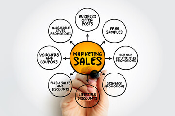 Examples of Marketing Sales mind map business concept for presentations and reports