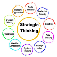 Ten Attributes of Strategic Thinking