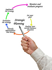 Six Components of Strategic Planning
