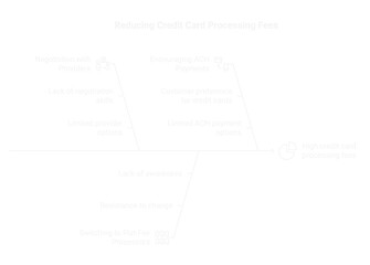 Obraz premium Diagram illustrates strategies to reduce credit card processing fees with detailed negotiation and payment options and flat fee solutions.