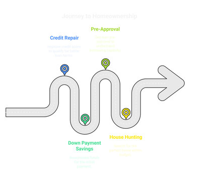 A winding path showcases the journey to homeownership, highlighting stages like credit repair, savings, preapproval and house hunting.