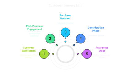 Obraz premium An illustrative customer journey map displays various phases including awareness, consideration, and satisfaction in a visually appealing diagram.