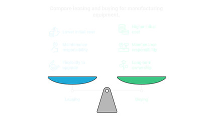 Leasing versus buying manufacturing equipment advantages presented on a balance scale for financial decisions.