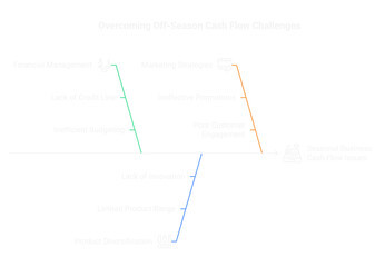Visualizing strategies for overcoming off-season cash flow challenges faced by seasonal businesses in a diagram showcasing financial and marketing aspects.