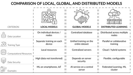 Comparison of Local, Global, and Distributed Machine Learning Models vector infographic. Clean monochrome table-style diagram with icons and text. Perfect for AI, data science, and analytics use