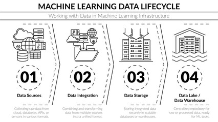 Machine Learning Data Lifecycle vector infographic. Clean monochrome diagram illustrating data sources, integration, and data lakes for AI and big data infrastructure. Perfect for tech presentations