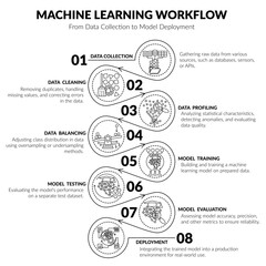 Clean vector infographic diagram illustrating machine learning workflow steps. Linear monochrome outline style template for AI, analytics, business, education, and technical presentations