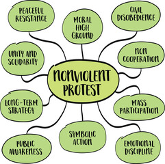 Nonviolent protest - deliberate practice of opposing injustice, oppression, or harmful policies without using physical force or violence. Infographics mind map sketch.
