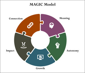 MAGIC Model - Meaning, Autonomy, Growth, Impact, Connection. Infographic template with icons and description placeholder