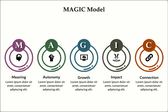 MAGIC Model - Meaning, Autonomy, Growth, Impact, Connection. Infographic template with icons and description placeholder
