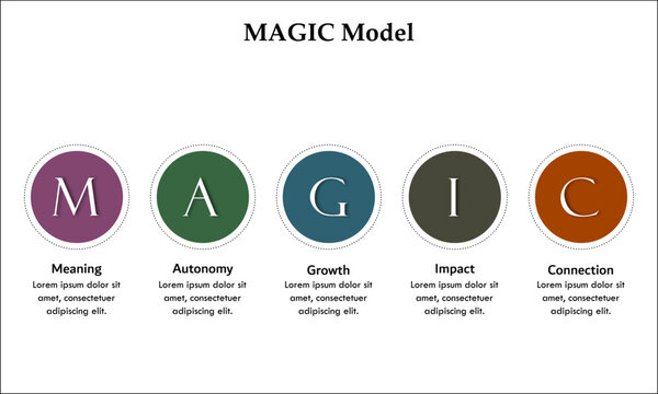 MAGIC Model - Meaning, Autonomy, Growth, Impact, Connection. Infographic template with icons and description placeholder