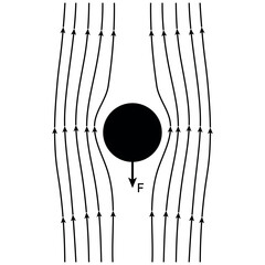 Stokes' Law. Spherical Object Moving Through a Viscous Medium.
