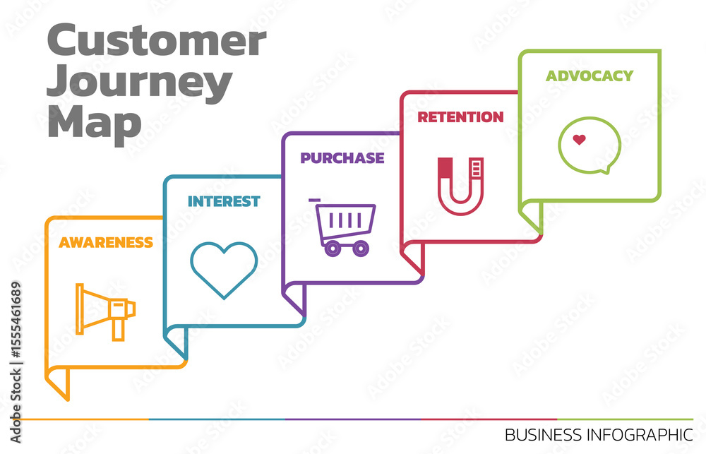 Poster Illustration of Customer Journey Map. Customer Journey Map Showing Steps of Customers Buying Process. Vector Illustration. All in a single layer.