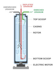 Vertical uranium enrichment centrifuge diagram showing separation process between enriched and depleted uranium using high-speed rotating rotor system