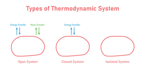 Types of Thermodynamic System. Open System, Closed System and Isolated System.