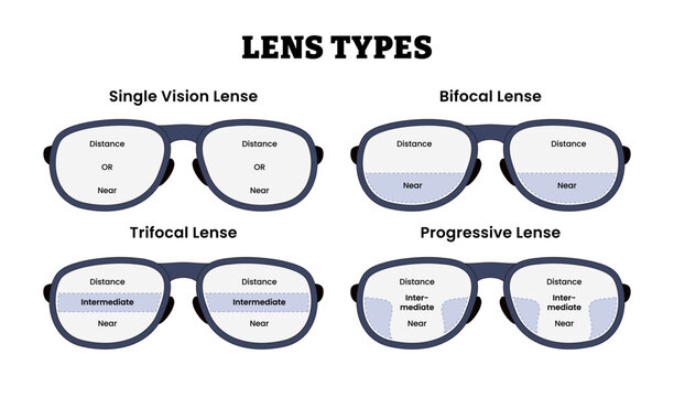 Different Types of Eyeglass Lens Types Set Collection for Educational Medical Poster Design Healthcare Scheme, Eyesight Problem, Labeled Bifocal, Progressive Lens, Single Vision Lens, Trifocal Lens.