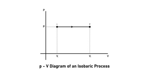 p - V Diagram of an Isobaric Process in Physics.