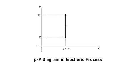 p-V Diagram of Isochoric Process in Physics.