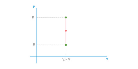 p-V Diagram of Isochoric Process in Physics.