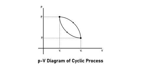 p-V Diagram of Cyclic Process in Physics.