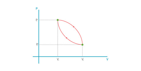 p-V Diagram of Cyclic Process in Physics.