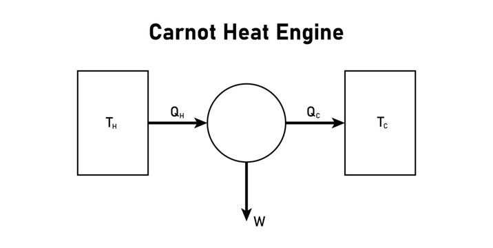 Carnot Heat Engine Diagram in Thermodynamic.