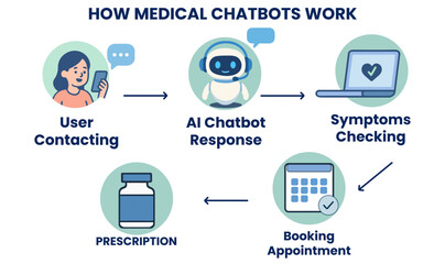 How Medical Chatbots Work: AI-Powered Symptom Checking & Appointment Booking