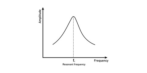 Resonant Frequency Graph in Physics.