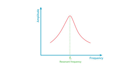 Resonant Frequency Graph in Physics.