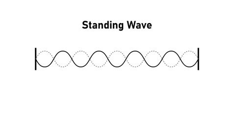 Stationary Waves on a String in Physics.