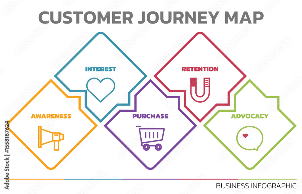 Poster Illustration of Customer Journey Map. Customer Journey Map Showing Steps of Customers Buying Process. Vector Illustration. All in a single layer.