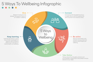 Illustration of  5 Ways to Wellbeing. There are five steps you can take to improve your mental health and wellbeing. Connect, Get active, Take notice, Learn, Give. All in a single layer.