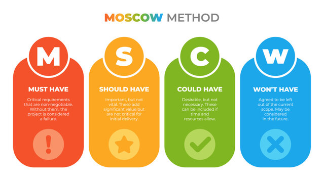 MOSCOW prioritization technique method icon banner infographic diagram. Including Must Have, Should Have, Could Have, Won’t Have icons. Vector illustration for web banner, presentation, etc.