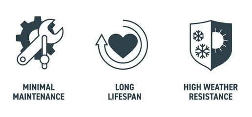 High weather resistance, Minimal maintenance, Long lifespan- icons in monochrome style