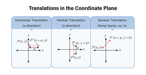 Translations in the Coordinate Plane, Math education Illustrator