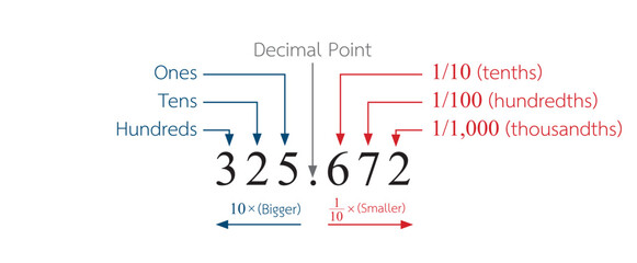 DECIMALS, Math education Illustrator
