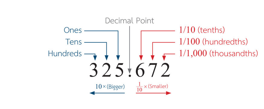 DECIMALS, Math education Illustrator