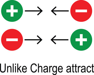 Obraz premium Coulomb law of attraction and repulsion icon set. Unlike charges attract and like charges repel sign concept. Scientific vector illustration on isolated transparent background.