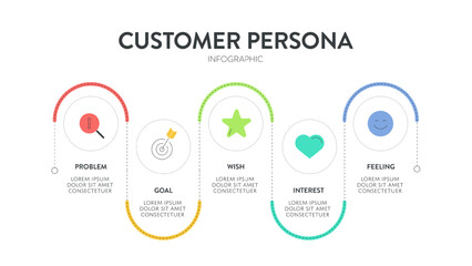 Customer Persona strategy diagram chart infographic template banner vector for business presentation has problem, goal, wish, interest and feeling. Understand customer needs, behaviors, and motivation