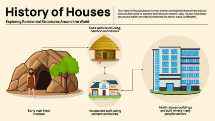 History of Houses Infographic - Evolution of Homes from Caves to Modern Buildings