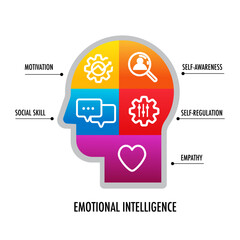 infographic Emotional intelligence (EQ) is ability to understand, use, and manage emotions