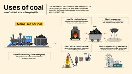 Uses of Coal Infographic - Industrial, Domestic, and Energy Applications of Coal