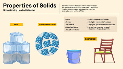 Properties of Solids Infographic - Shape, Volume, and Particle Behaviour Explained